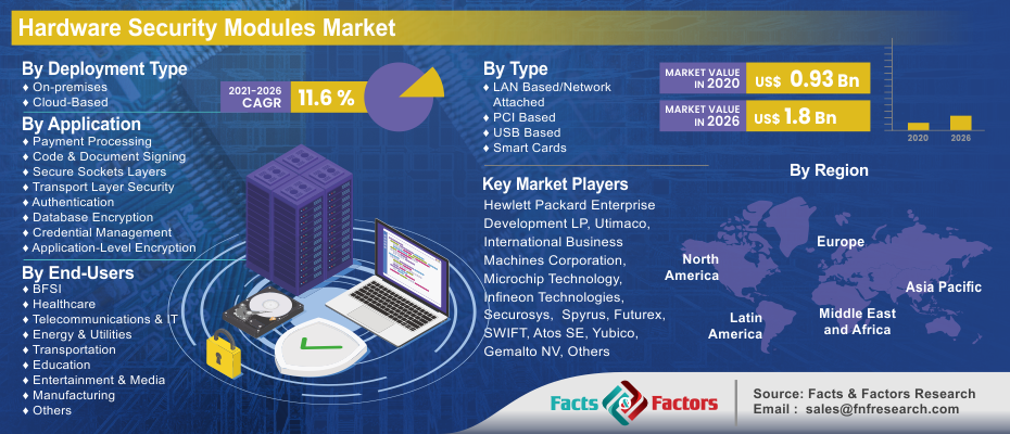 Hardware Security Modules Market